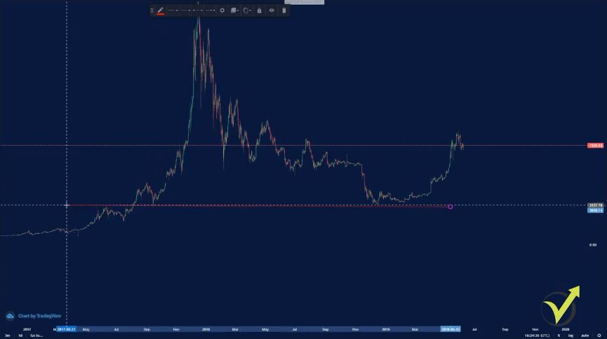 Bitcoin important levels support and resistance levels