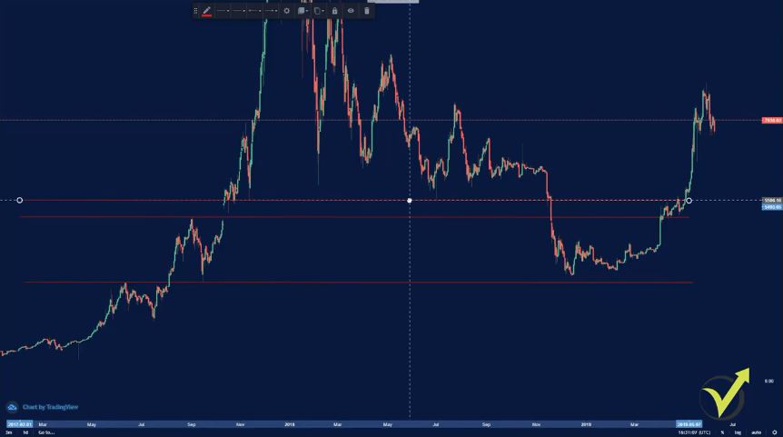 support lines support and resistance in many lines