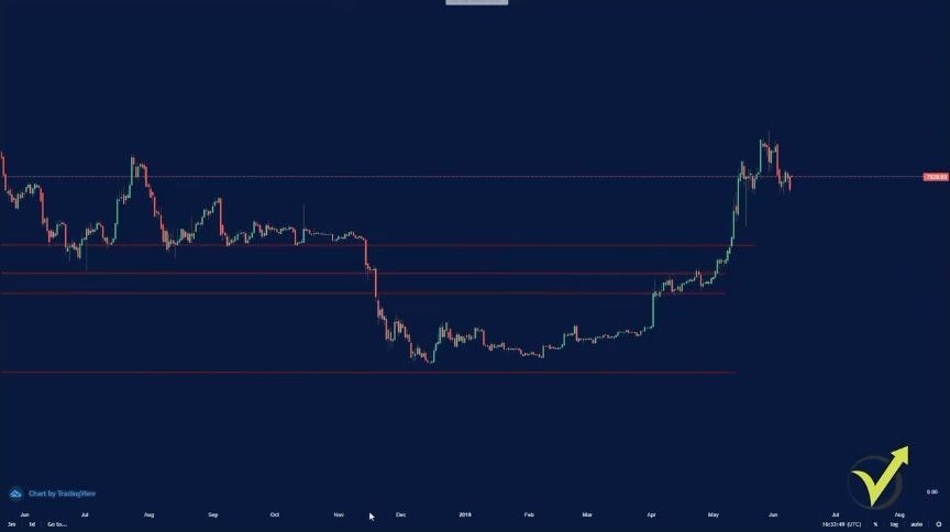 trading Forex is great price action support and resistance levels