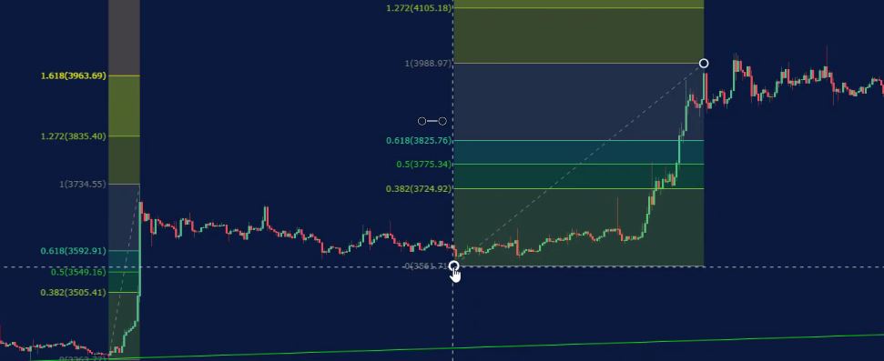 Forex Fibonacci strategy.