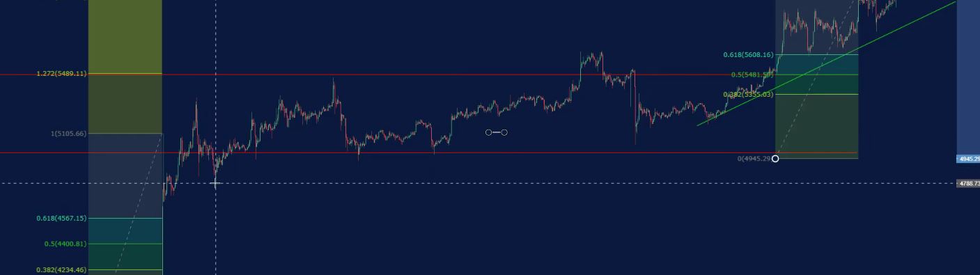 Forex Fibonacci strategy.