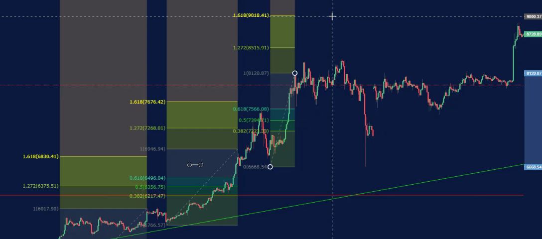 Forex Fibonacci strategy.