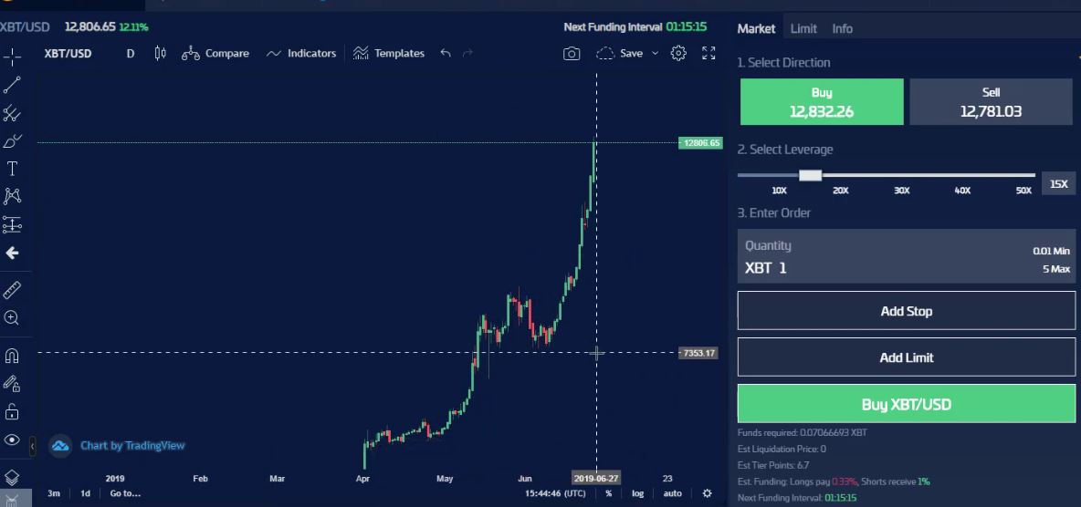 BTC goes up