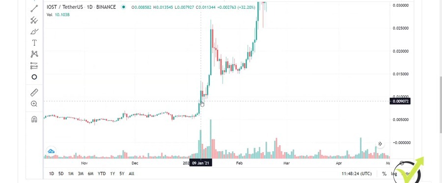 The first impulsive move of IOST in 2021