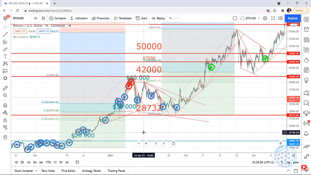 My chart for Bitcoin