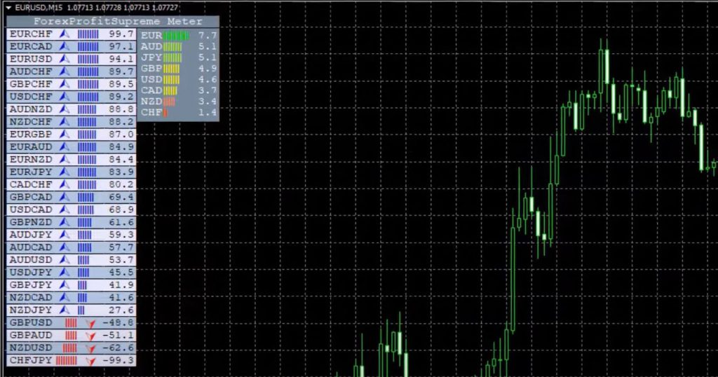 Forex Profit Supreme meter attached on the trading chart