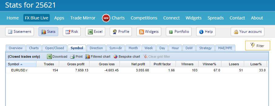 EURUSD currency pair