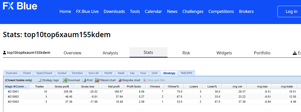 Current Stats and Returns on 0.01 lots 
